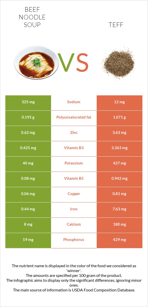 Beef noodle soup vs Teff infographic