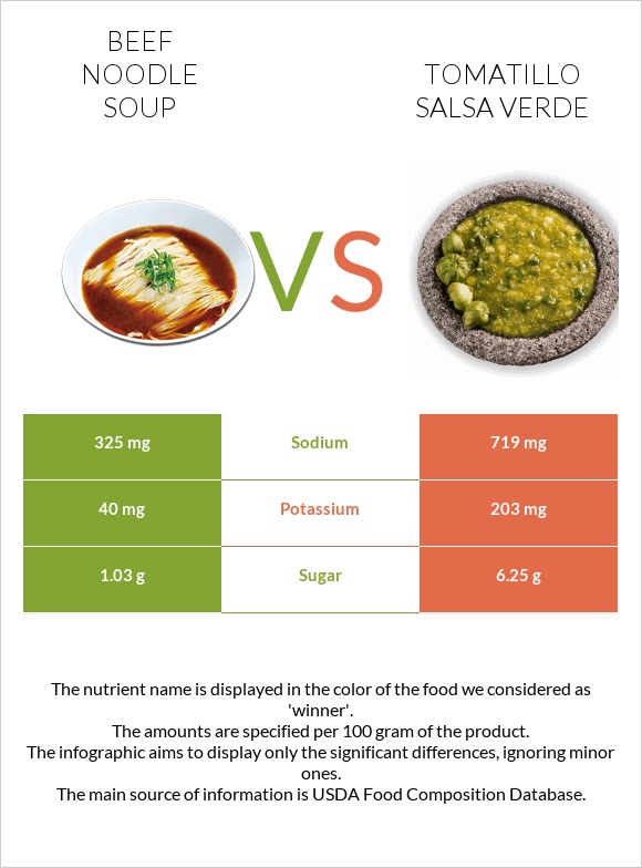 Տավարի մսով և լապշայով ապուր vs Tomatillo Salsa Verde infographic