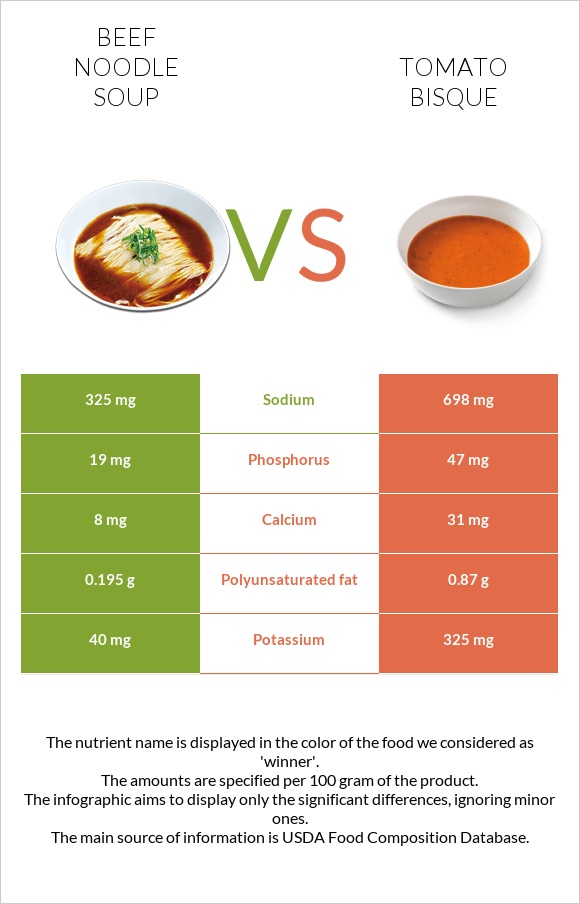 Beef noodle soup vs Tomato bisque infographic