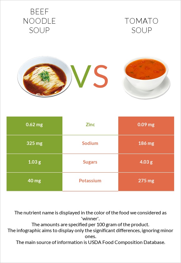 Beef noodle soup vs Tomato soup infographic
