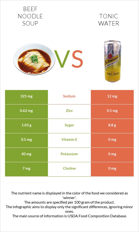 Beef noodle soup vs Tonic water infographic