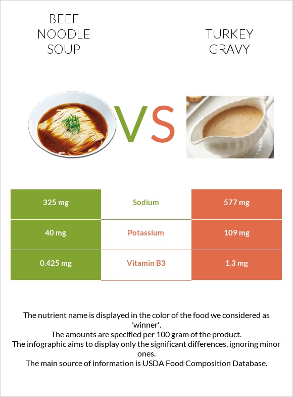 Beef noodle soup vs Turkey gravy infographic