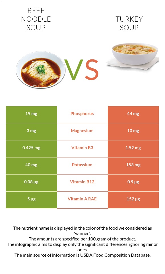 Beef noodle soup vs Turkey soup infographic