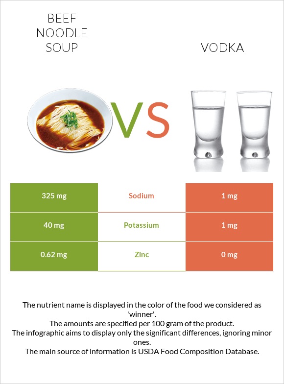 Beef noodle soup vs Vodka infographic