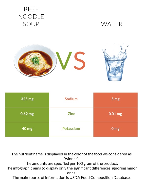 Beef noodle soup vs Water infographic