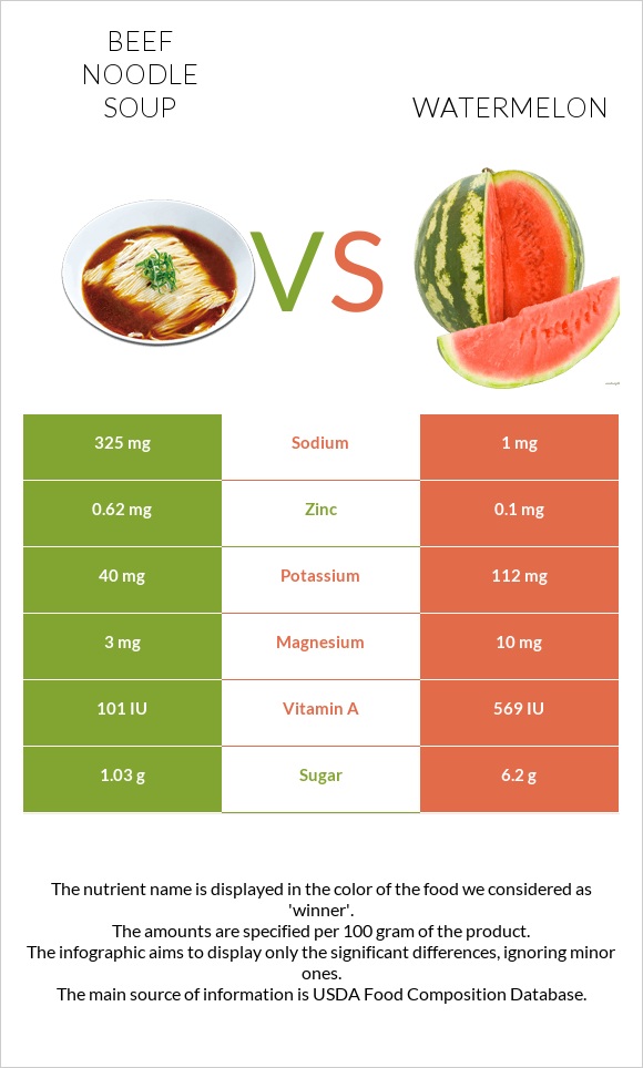 Beef noodle soup vs Watermelon infographic