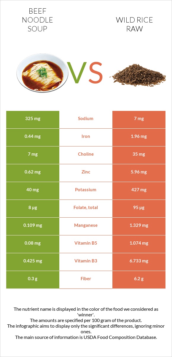 Beef noodle soup vs Wild rice raw infographic