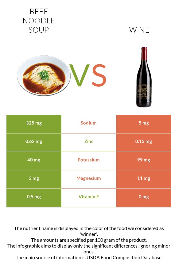 Beef noodle soup vs Wine infographic
