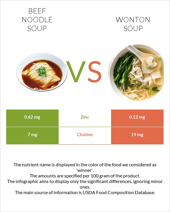 Beef noodle soup vs Wonton soup infographic