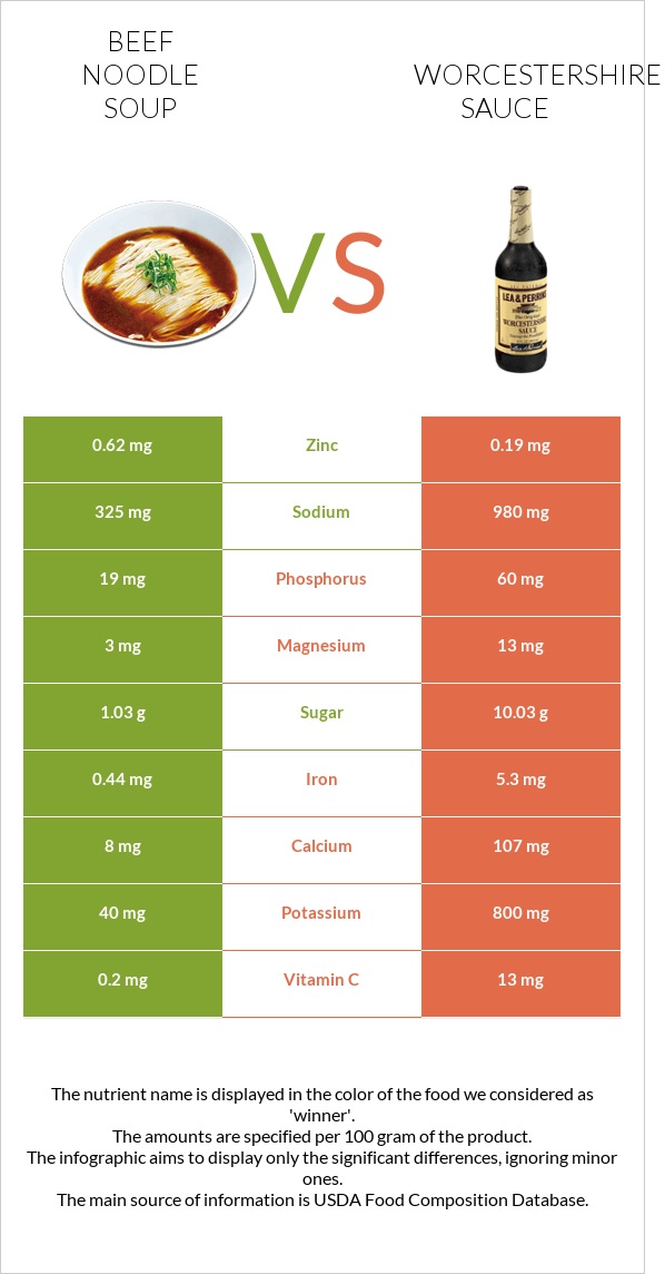 Beef noodle soup vs Worcestershire sauce infographic