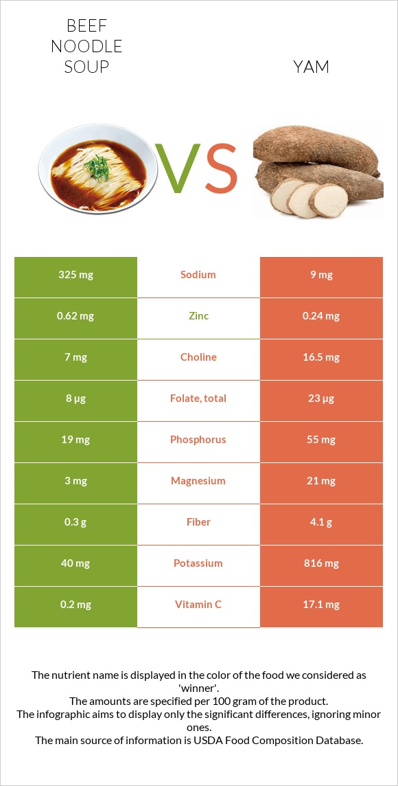 Beef noodle soup vs Yam infographic