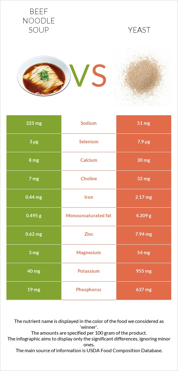 Beef noodle soup vs Yeast infographic