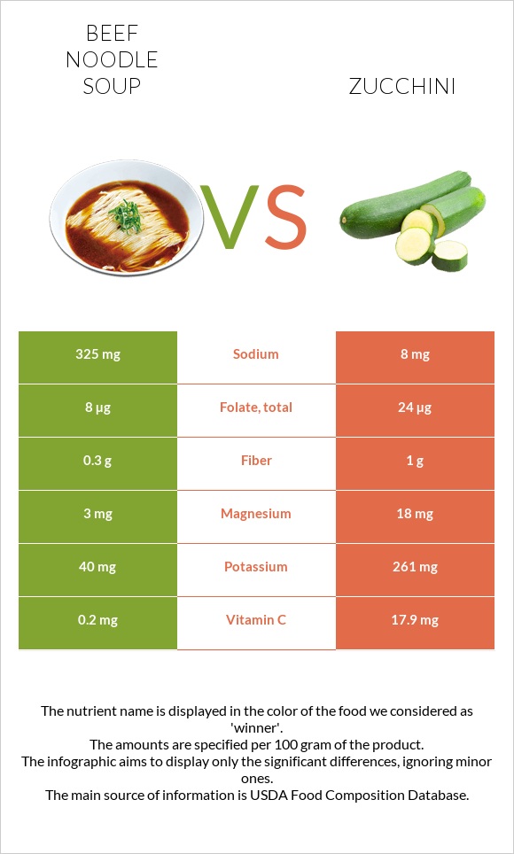 Beef noodle soup vs Zucchini infographic
