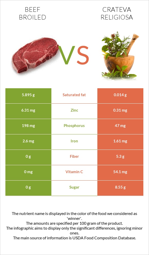 Beef broiled vs Crateva religiosa infographic