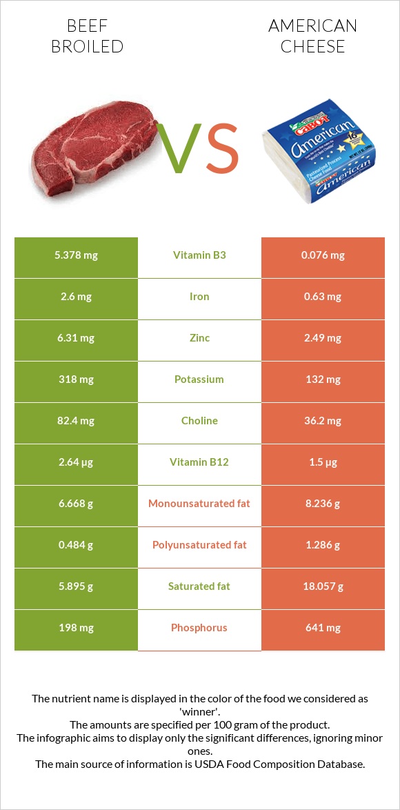 Beef broiled vs American cheese infographic