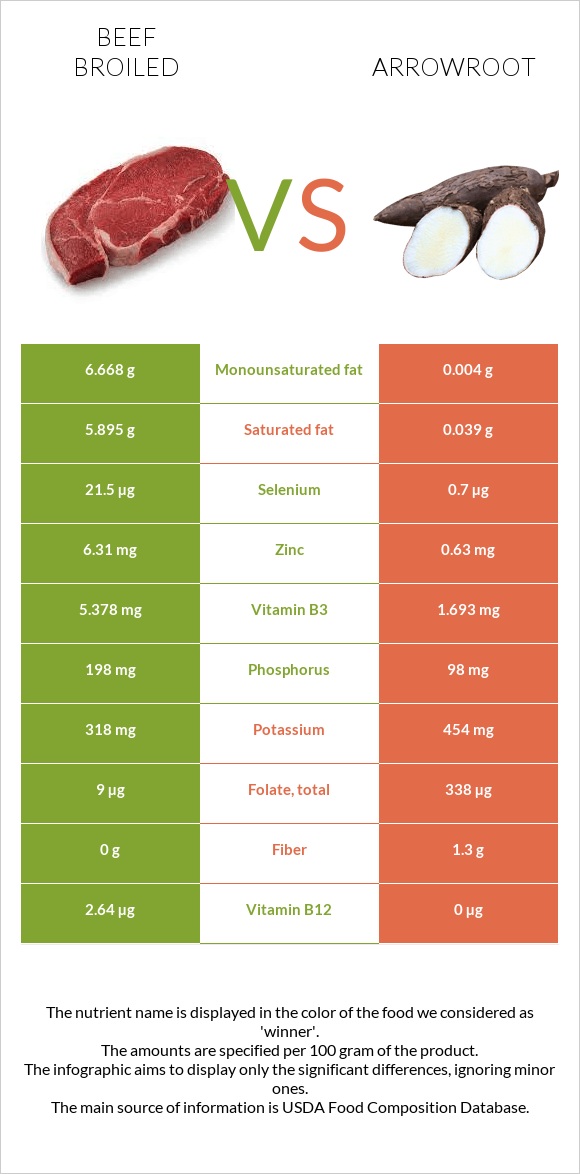 Beef broiled vs Arrowroot infographic