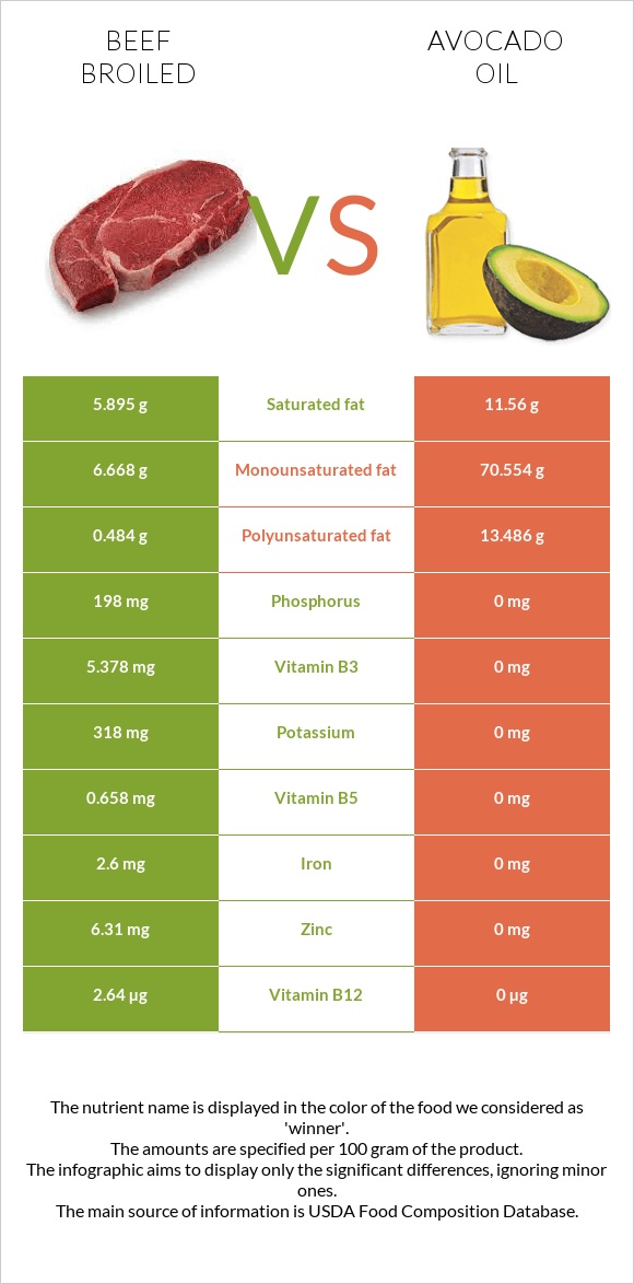 Beef broiled vs Avocado oil infographic