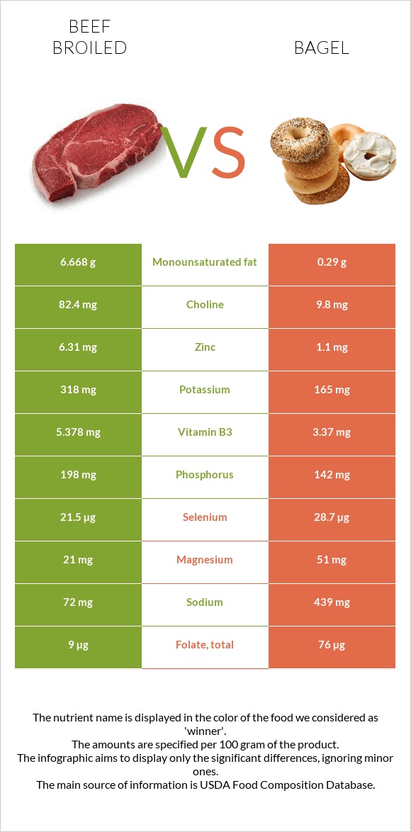Beef broiled vs Bagel infographic