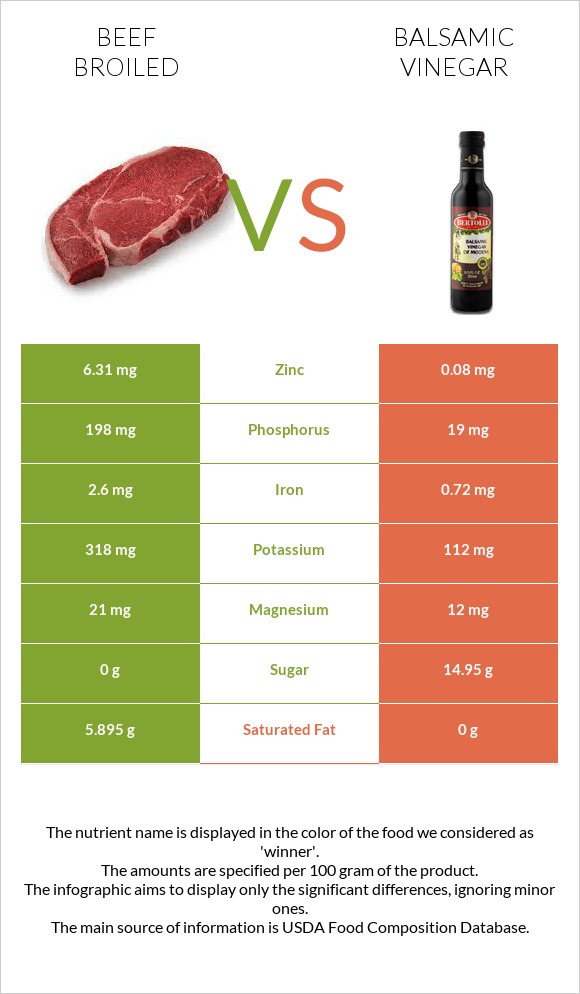 Beef broiled vs Balsamic vinegar infographic