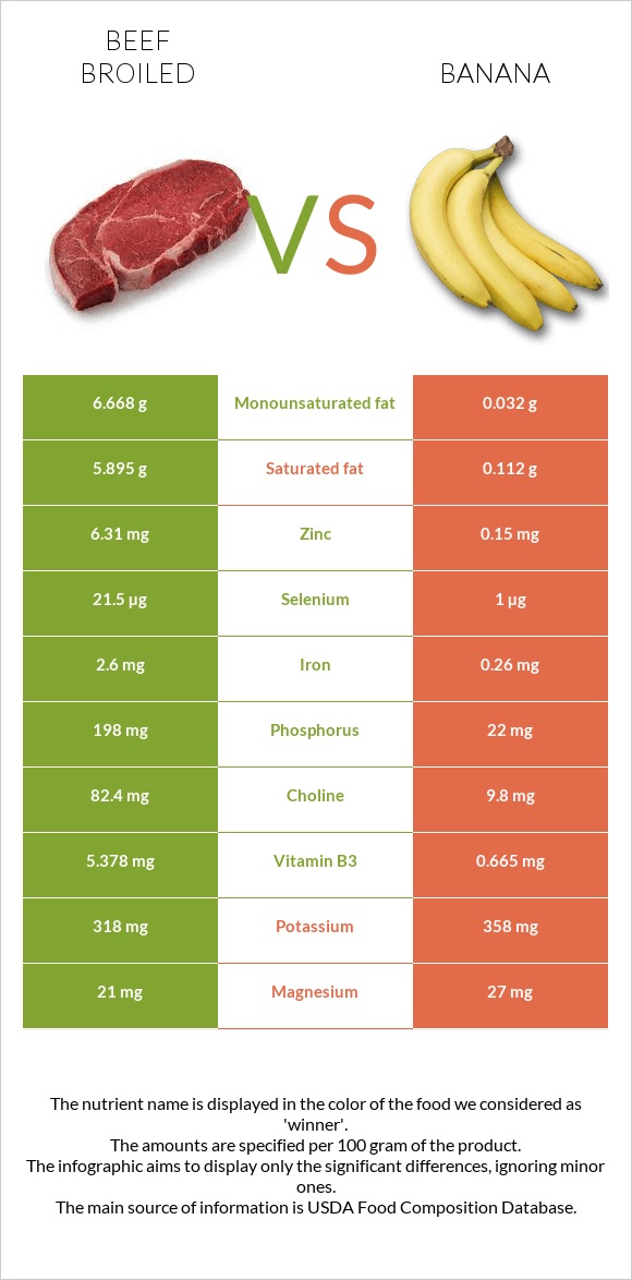 Beef broiled vs Banana infographic