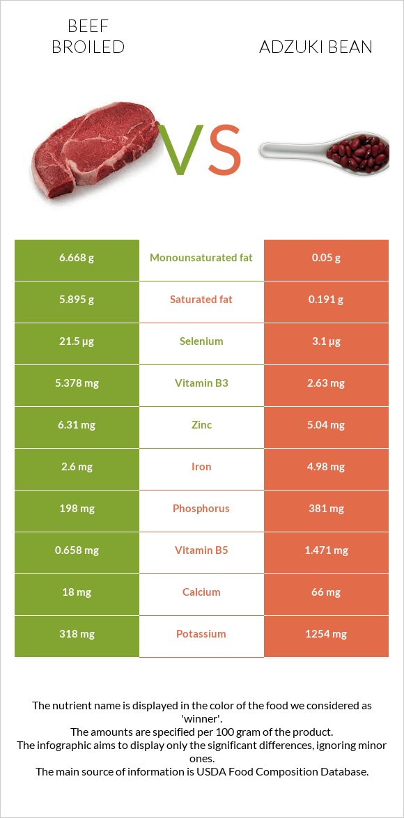 Beef broiled vs Adzuki bean infographic