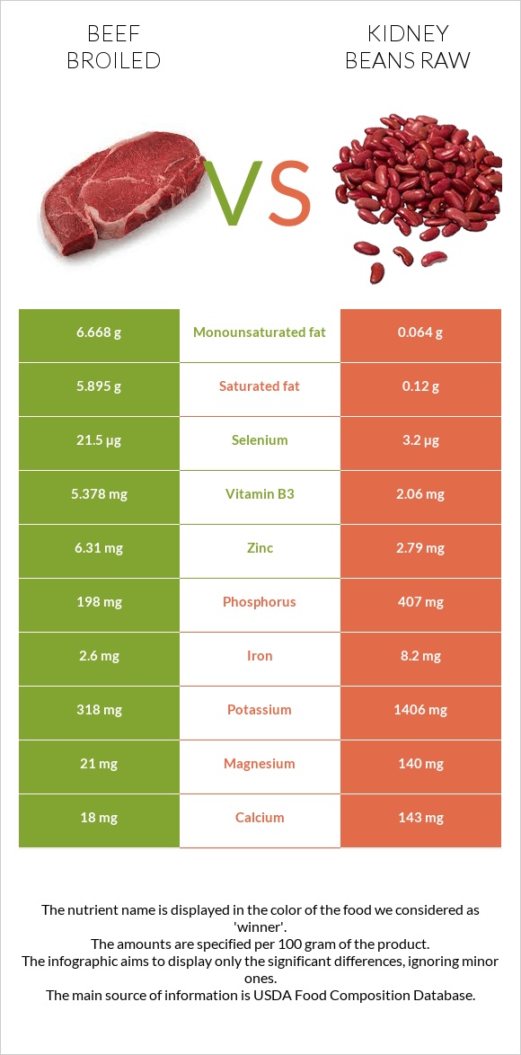 Beef broiled vs Kidney beans raw infographic