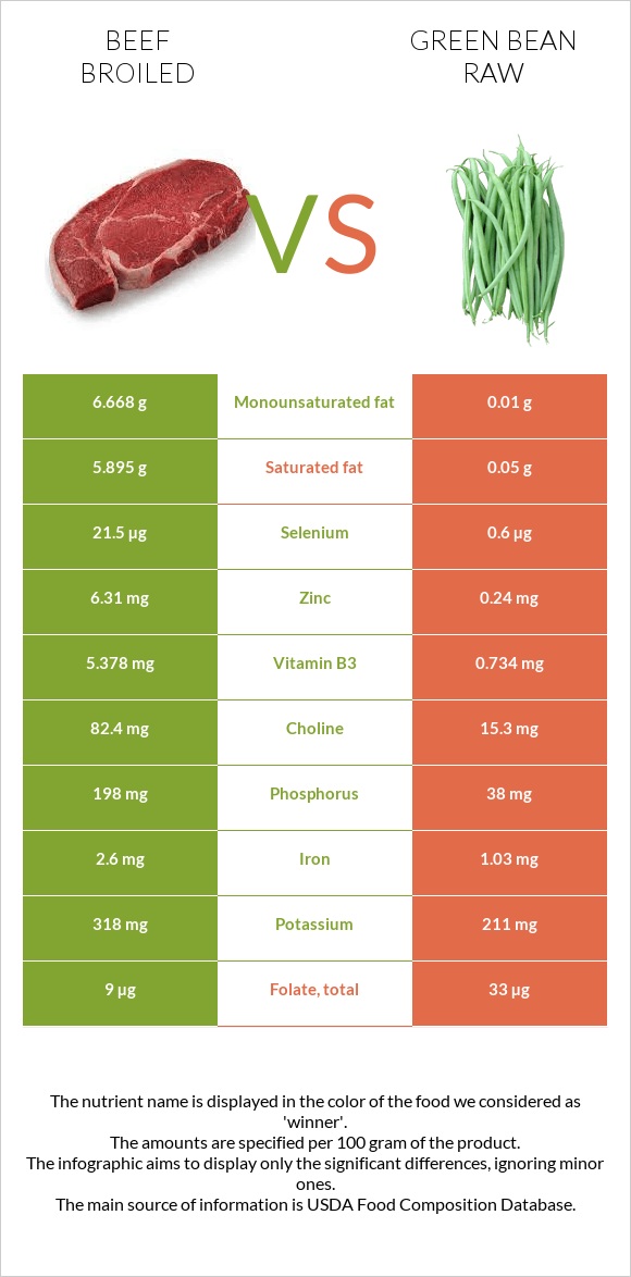 Beef broiled vs Green bean raw infographic