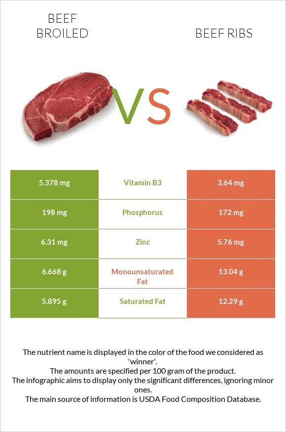Beef broiled vs Beef ribs infographic