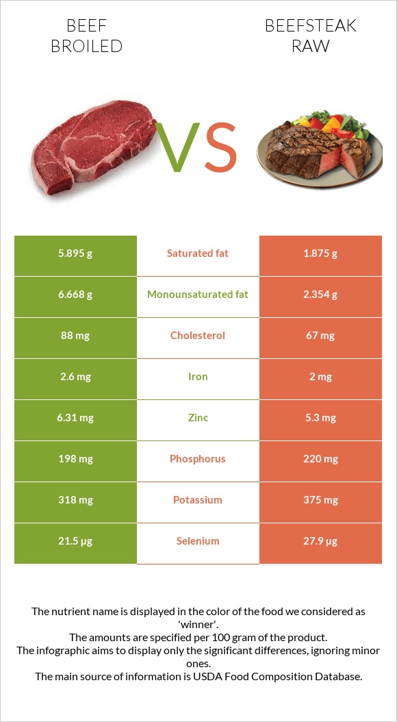 Տավար vs Տավարի սթեյք հում infographic