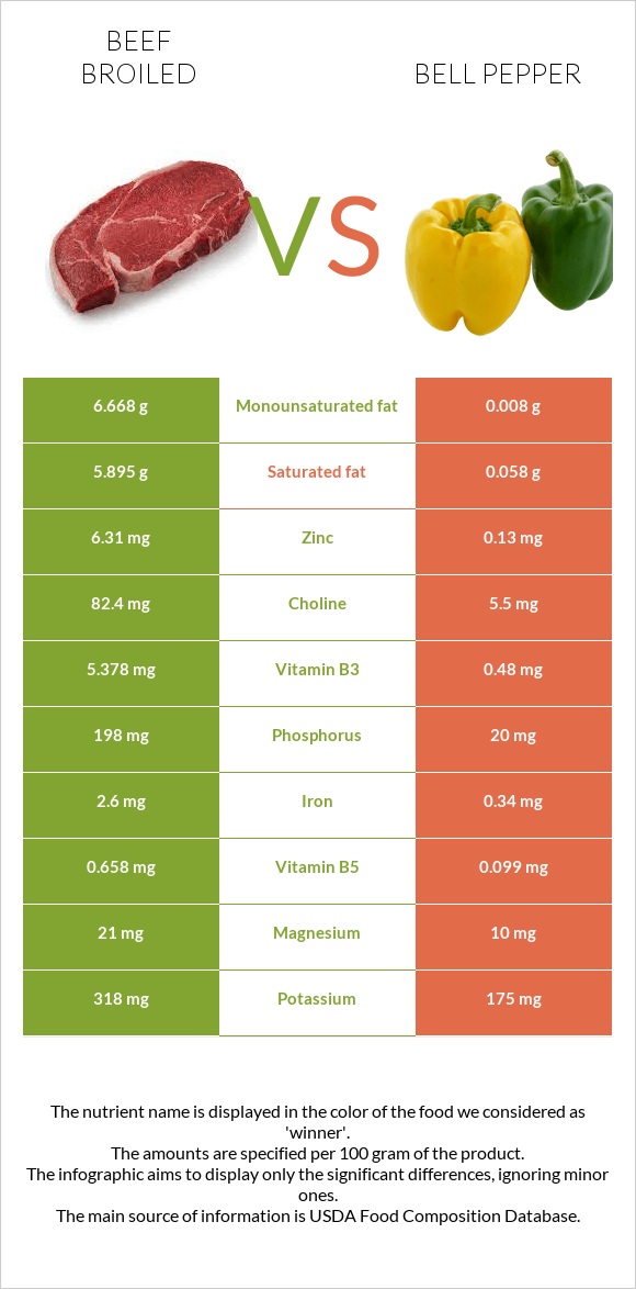 Beef broiled vs Bell pepper infographic