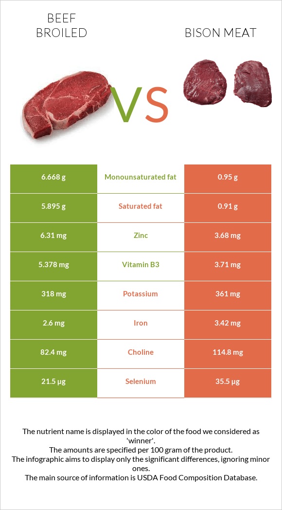 Beef broiled vs. Bison meat — In-Depth Nutrition Comparison