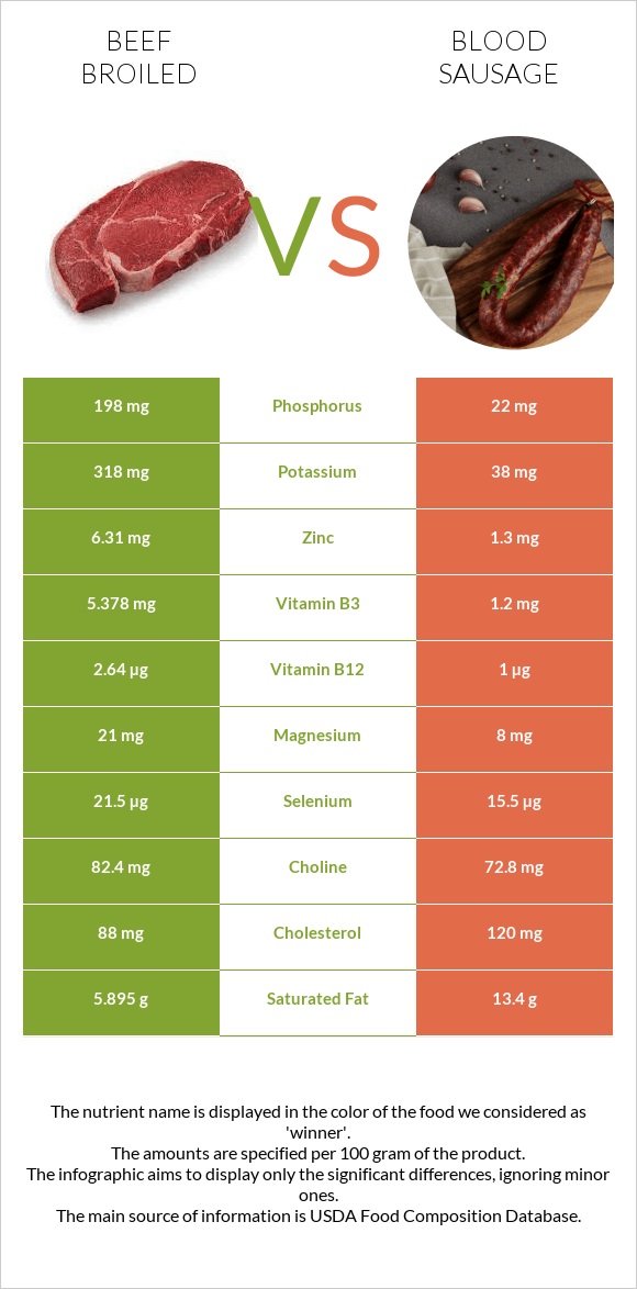 Beef broiled vs Blood sausage infographic