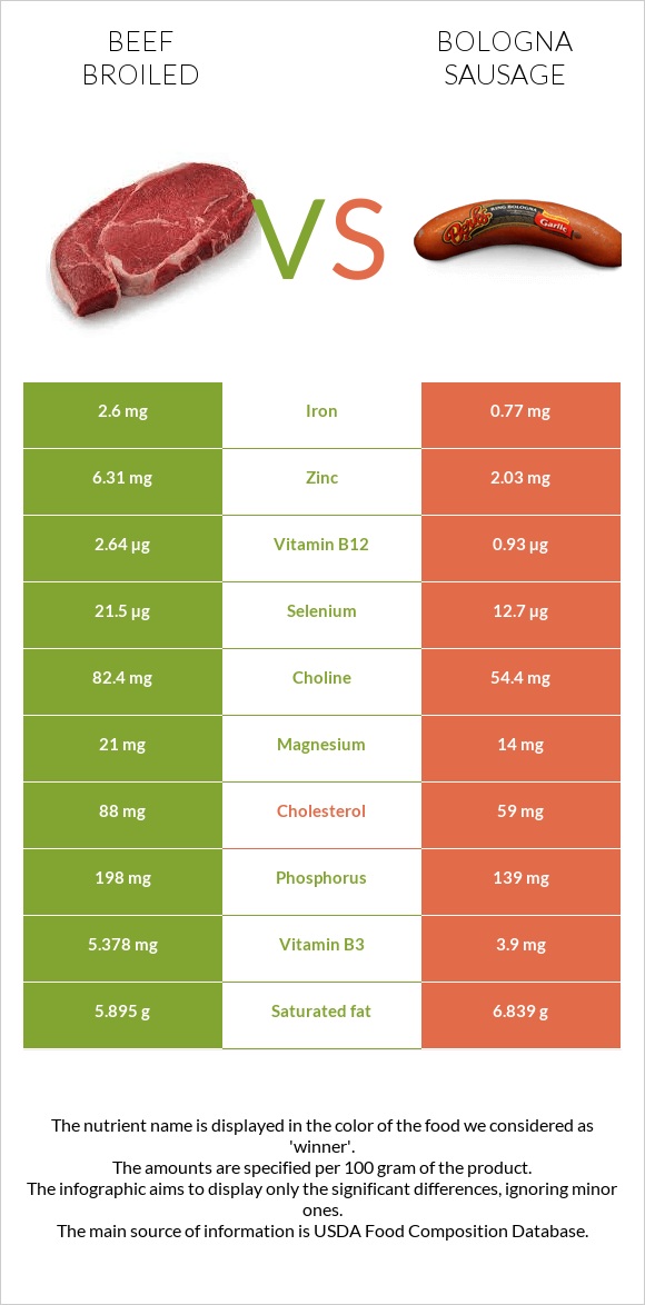 Beef broiled vs Bologna sausage infographic