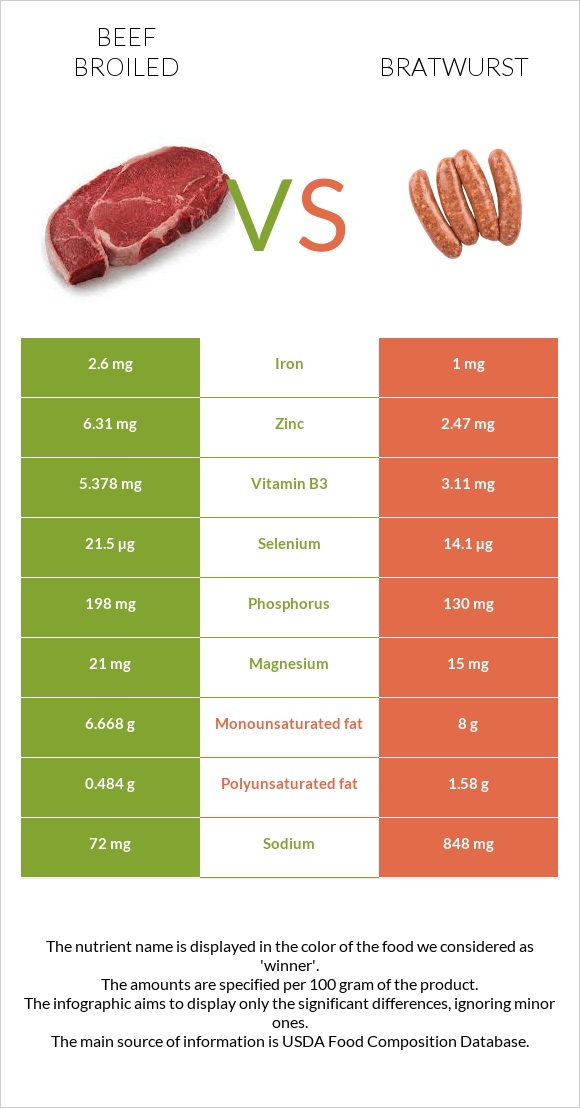 Beef broiled vs Bratwurst infographic