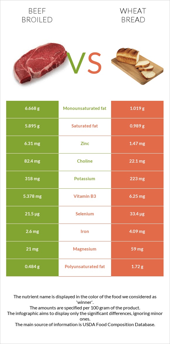 Beef broiled vs Wheat Bread infographic