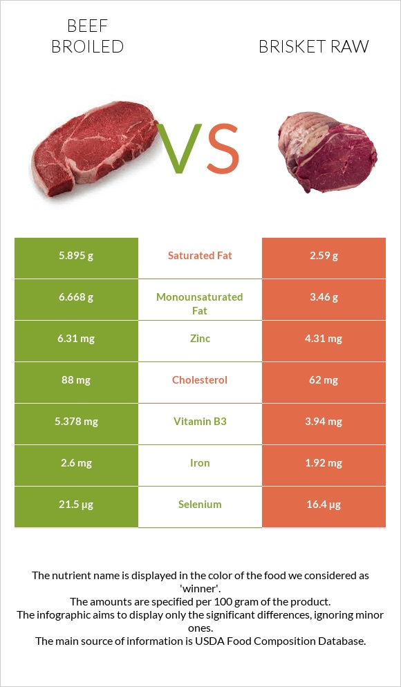 Beef broiled vs Brisket raw infographic