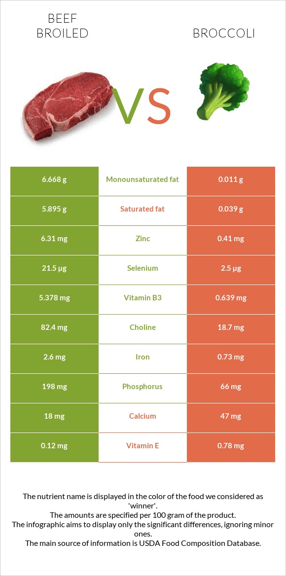 Beef broiled vs Broccoli infographic