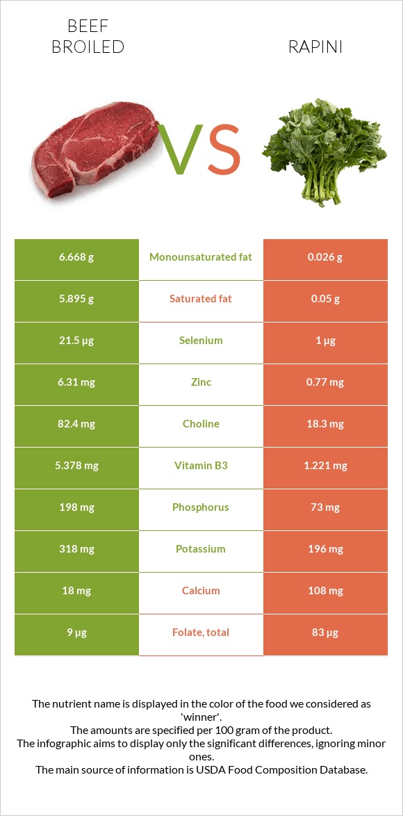 Beef broiled vs Rapini infographic