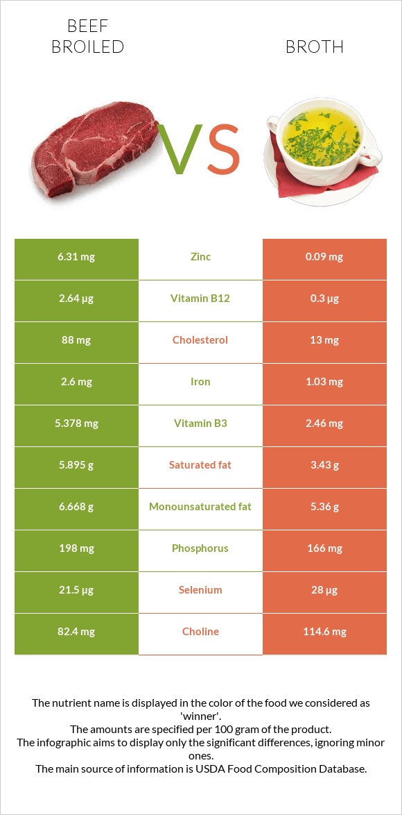 Beef broiled vs Broth infographic