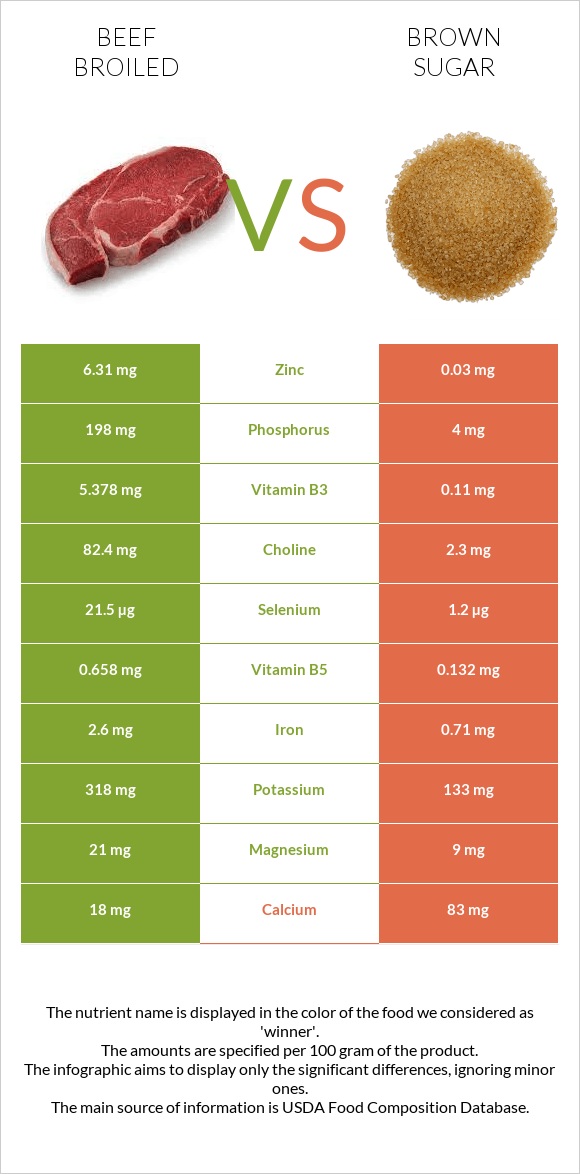 Beef broiled vs Brown sugar infographic