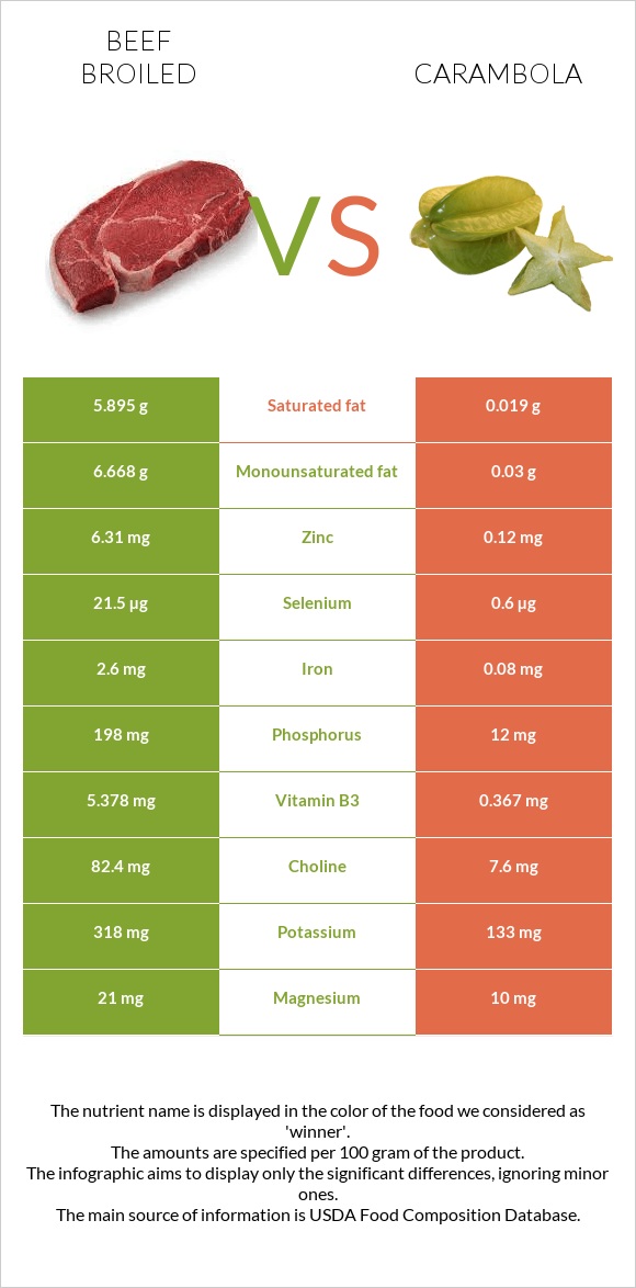 Beef broiled vs Carambola infographic