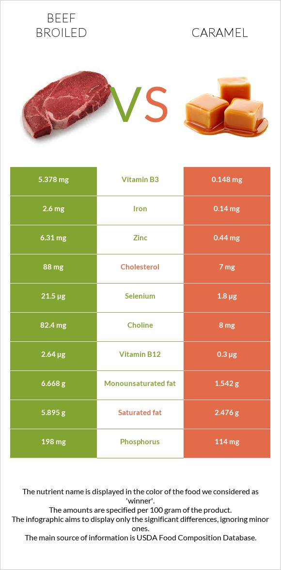 Beef broiled vs Caramel infographic