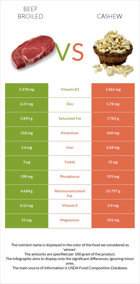 Beef broiled vs Cashew infographic