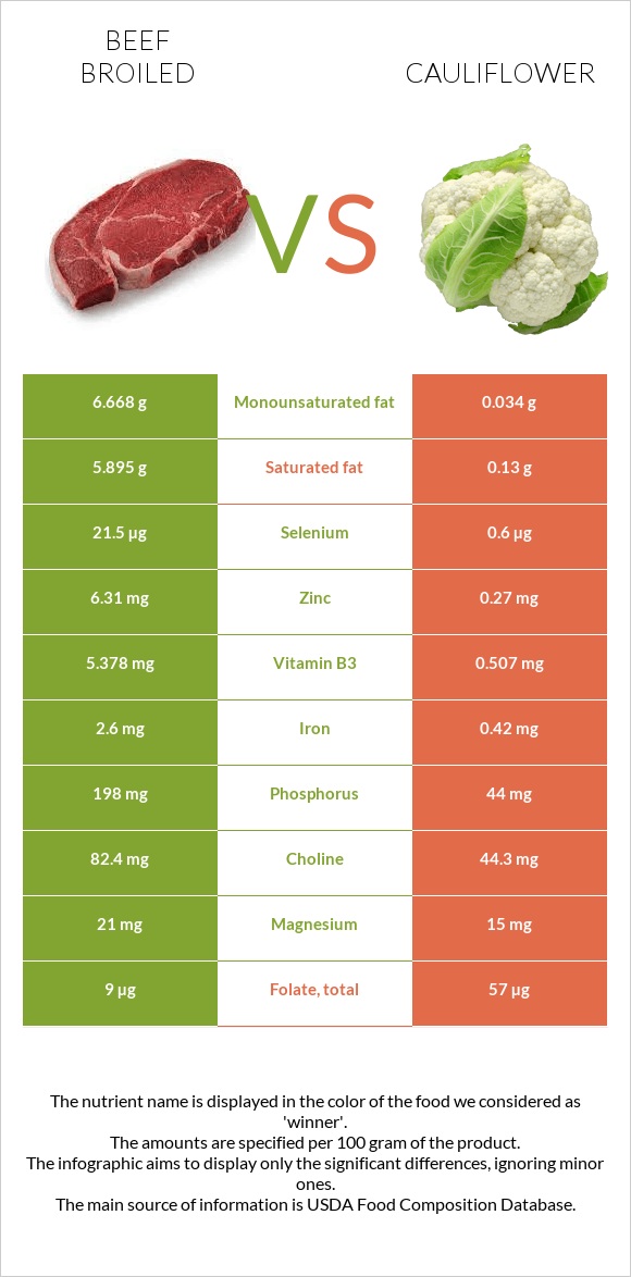 Beef broiled vs Cauliflower infographic