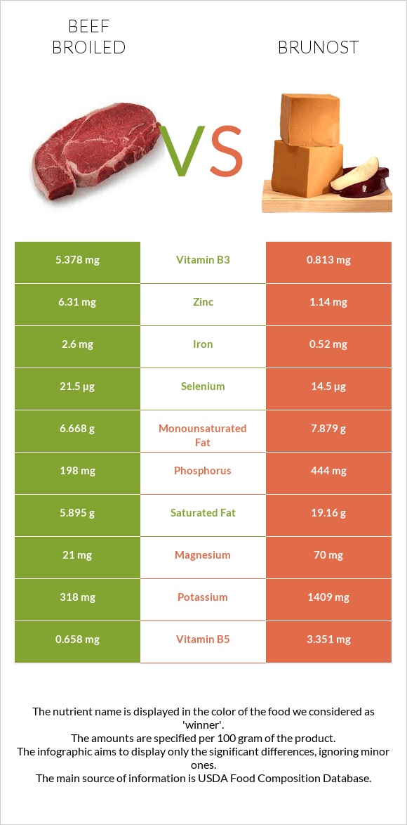 Beef broiled vs Brunost infographic