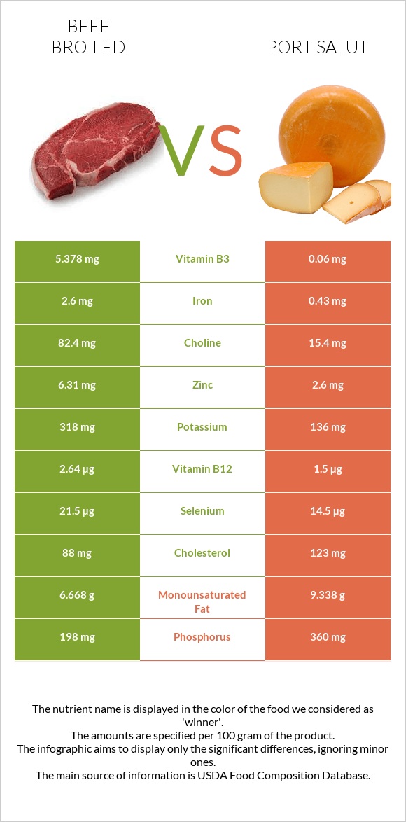 Beef broiled vs Port Salut infographic
