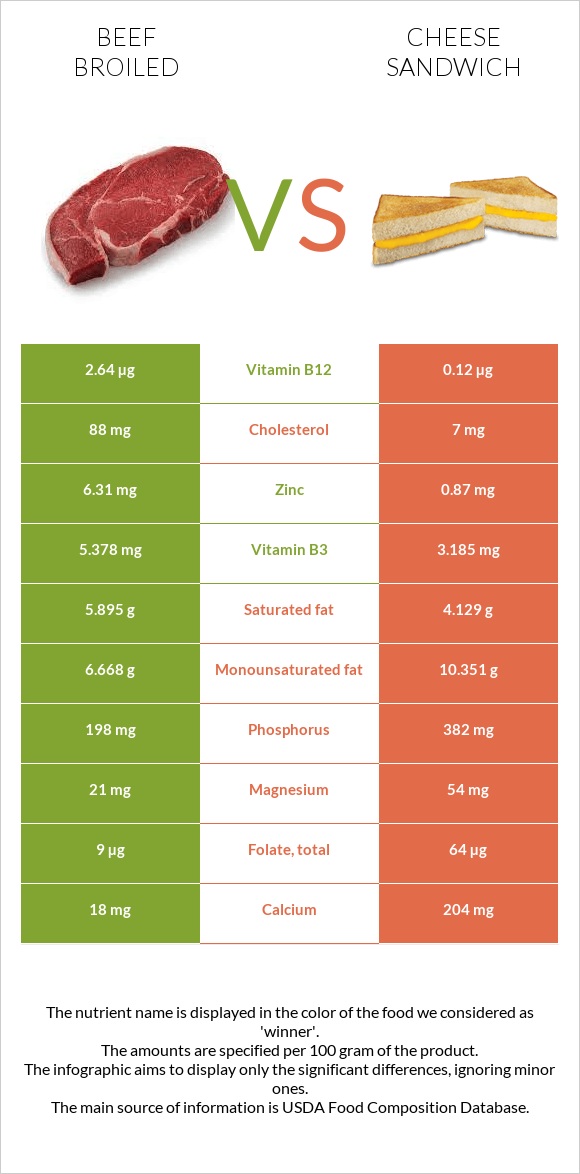 Beef broiled vs Cheese sandwich infographic