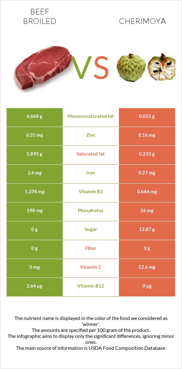 Beef broiled vs Cherimoya infographic