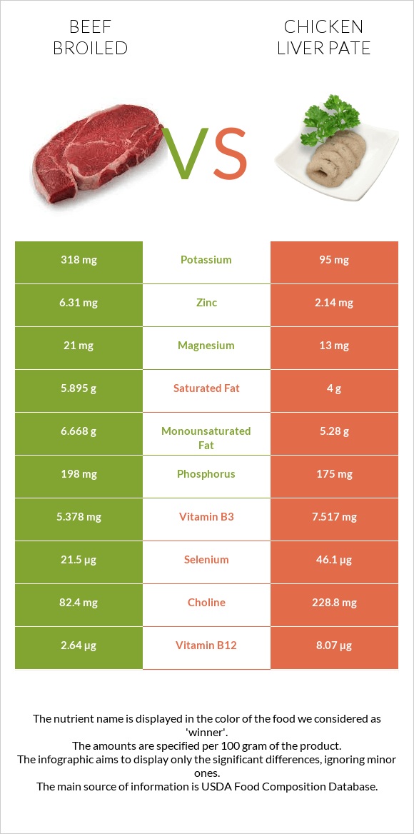 Տավար vs Chicken liver pate infographic