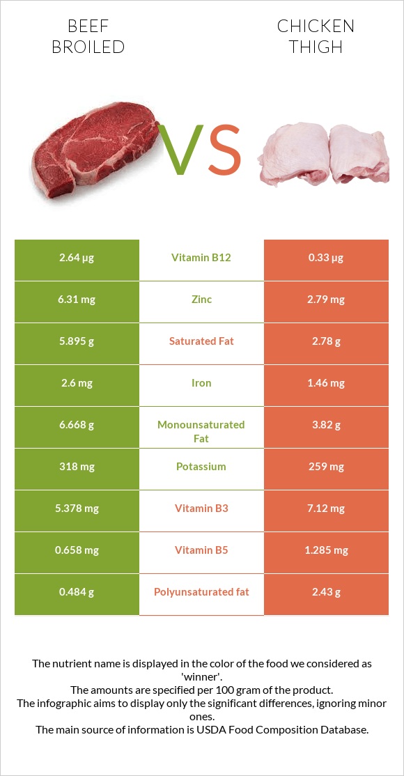 Beef broiled vs Chicken thigh infographic